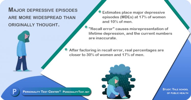 Major depressive episodes are more widespread than originally thought.