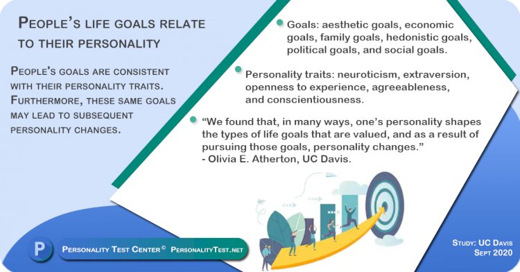 People’s life goals relate to their personality
