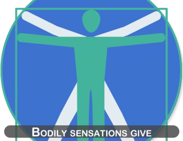 Bodily sensations give rise to conscious feelings