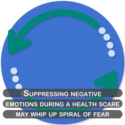 Suppressing negative emotions during a health scare may whip up spiral of fear